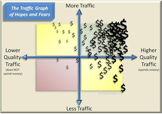 traffic graph for how to make money online